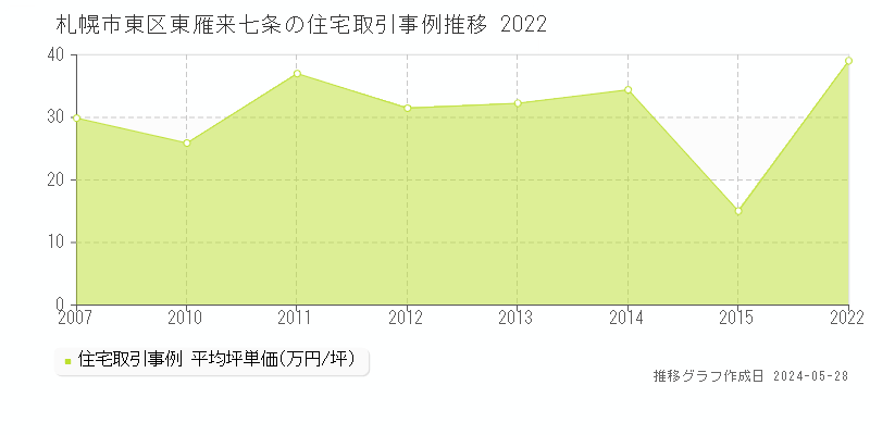 札幌市東区東雁来七条の住宅価格推移グラフ 