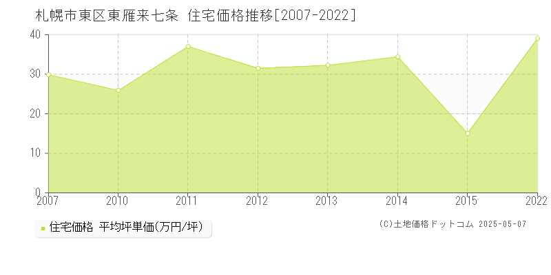 東雁来七条(札幌市東区)の住宅価格推移グラフ(坪単価)[2007-2022年]