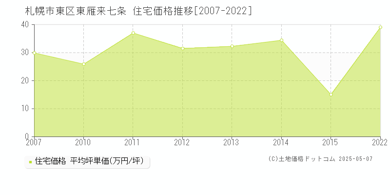 札幌市東区東雁来七条の住宅価格推移グラフ 