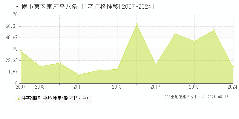 東雁来八条(札幌市東区)の住宅価格推移グラフ(坪単価)[2007-2024年]