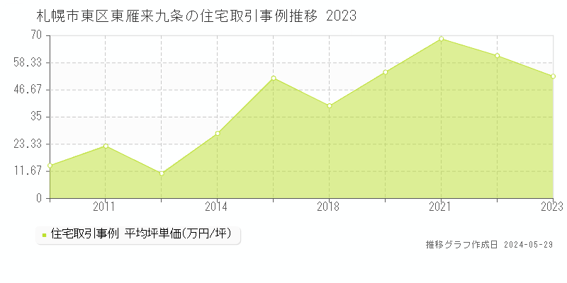 札幌市東区東雁来九条の住宅価格推移グラフ 