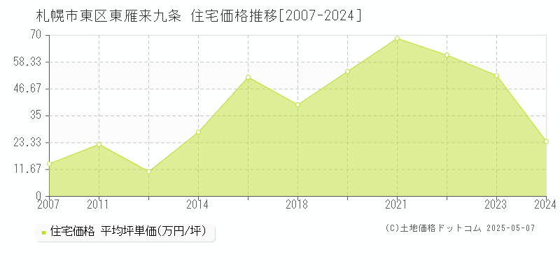 東雁来九条(札幌市東区)の住宅価格推移グラフ(坪単価)[2007-2024年]
