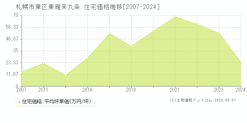 札幌市東区東雁来九条の住宅価格推移グラフ 