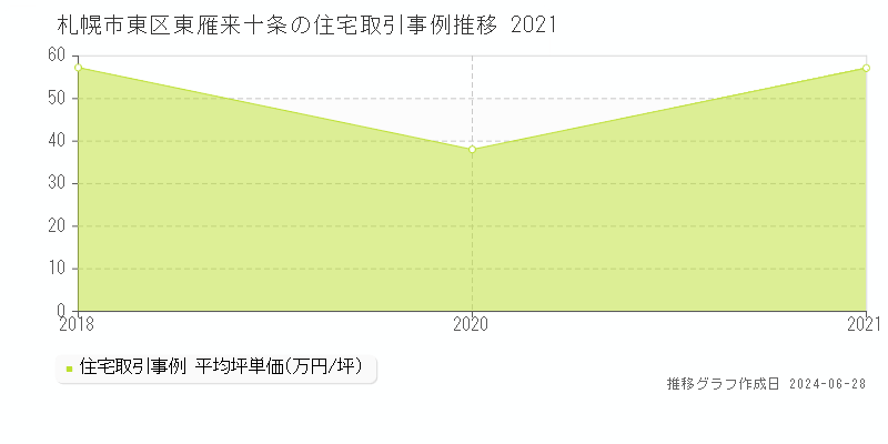 札幌市東区東雁来十条の住宅取引事例推移グラフ 