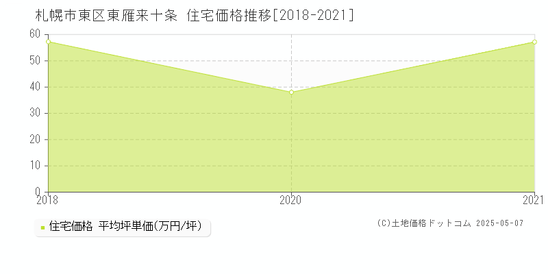 札幌市東区東雁来十条の住宅取引事例推移グラフ 