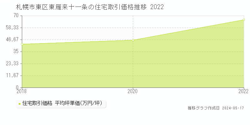 札幌市東区東雁来十一条の住宅価格推移グラフ 