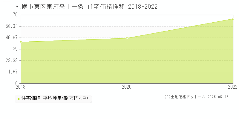 東雁来十一条(札幌市東区)の住宅価格推移グラフ(坪単価)[2018-2022年]