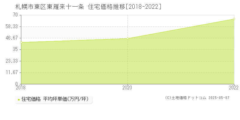 札幌市東区東雁来十一条の住宅価格推移グラフ 