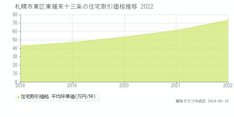 札幌市東区東雁来十三条の住宅価格推移グラフ 