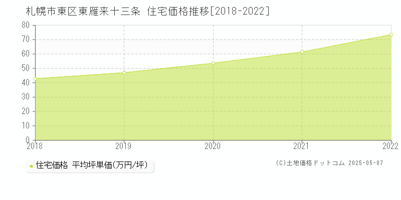 東雁来十三条(札幌市東区)の住宅価格推移グラフ(坪単価)[2018-2022年]