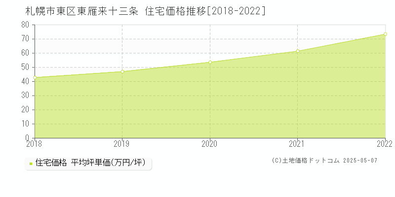 札幌市東区東雁来十三条の住宅価格推移グラフ 