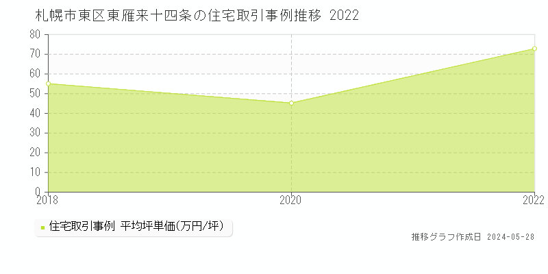 札幌市東区東雁来十四条の住宅価格推移グラフ 