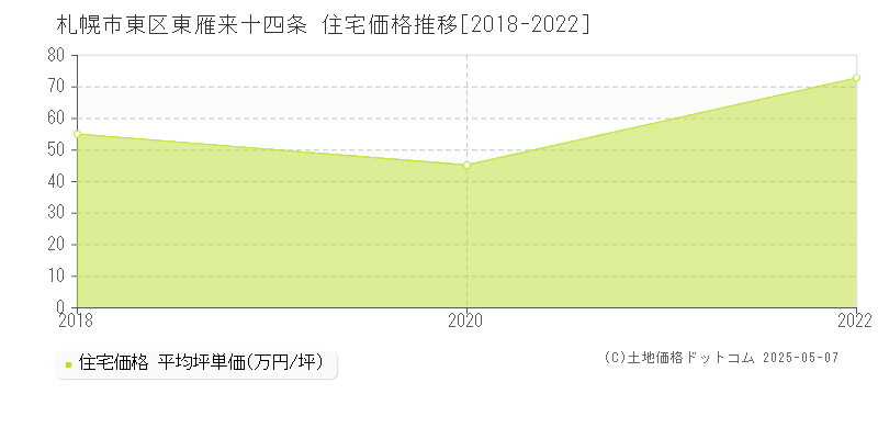東雁来十四条(札幌市東区)の住宅価格推移グラフ(坪単価)[2018-2022年]
