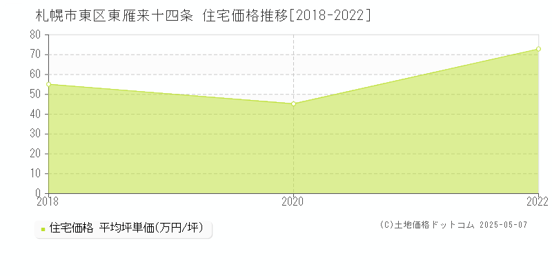 札幌市東区東雁来十四条の住宅取引事例推移グラフ 