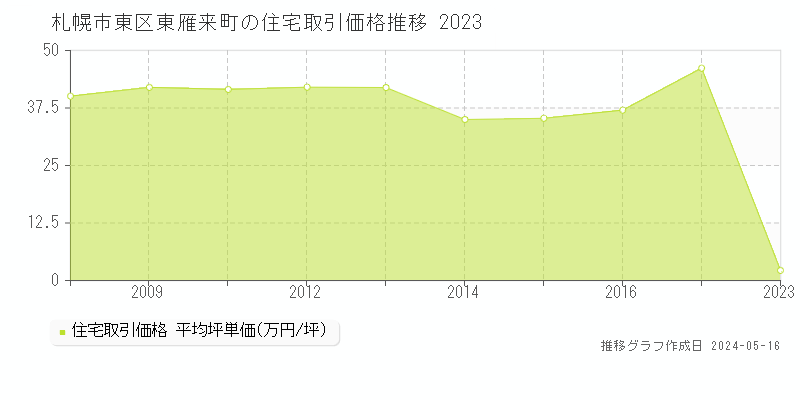 札幌市東区東雁来町の住宅価格推移グラフ 