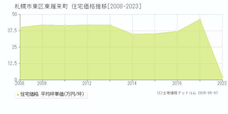 東雁来町(札幌市東区)の住宅価格推移グラフ(坪単価)[2008-2023年]