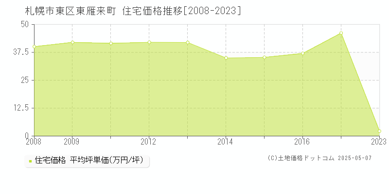 札幌市東区東雁来町の住宅価格推移グラフ 