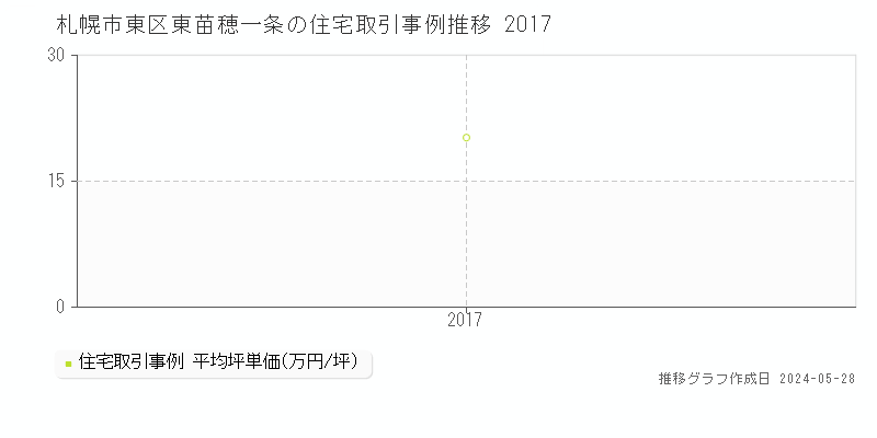 札幌市東区東苗穂一条の住宅価格推移グラフ 