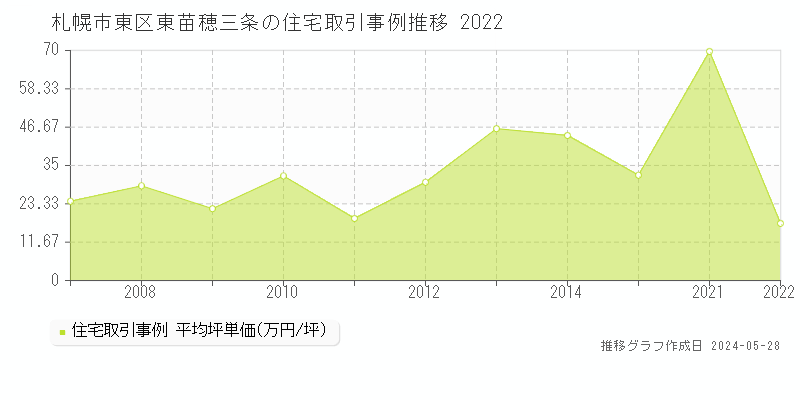 札幌市東区東苗穂三条の住宅価格推移グラフ 