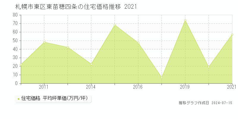 札幌市東区東苗穂四条の住宅価格推移グラフ 