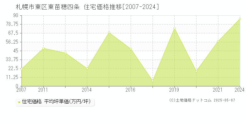 東苗穂四条(札幌市東区)の住宅価格推移グラフ(坪単価)[2007-2024年]