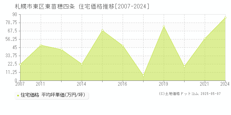 札幌市東区東苗穂四条の住宅価格推移グラフ 