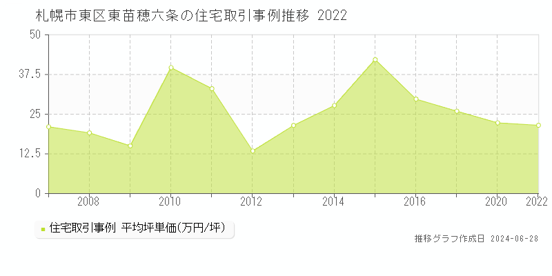 札幌市東区東苗穂六条の住宅取引事例推移グラフ 