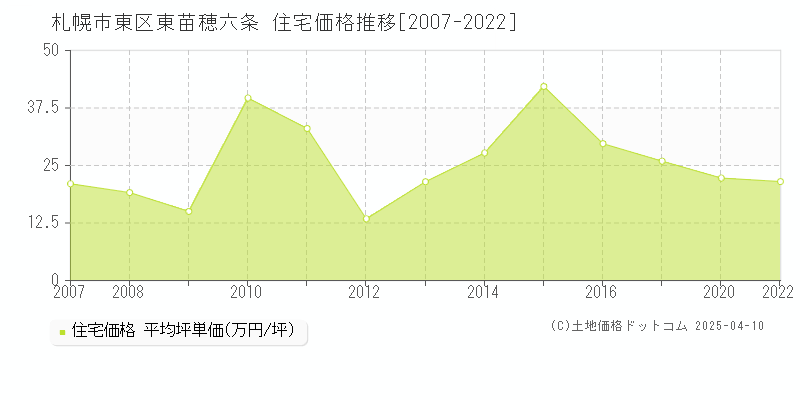 札幌市東区東苗穂六条の住宅取引事例推移グラフ 