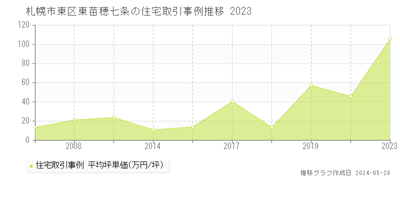 札幌市東区東苗穂七条の住宅価格推移グラフ 