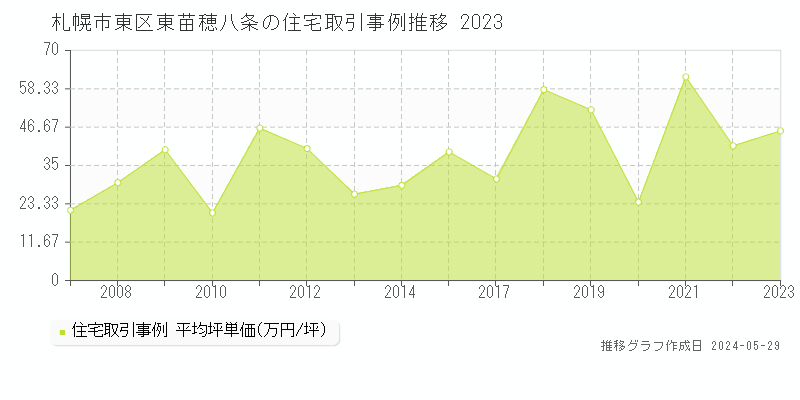 札幌市東区東苗穂八条の住宅価格推移グラフ 