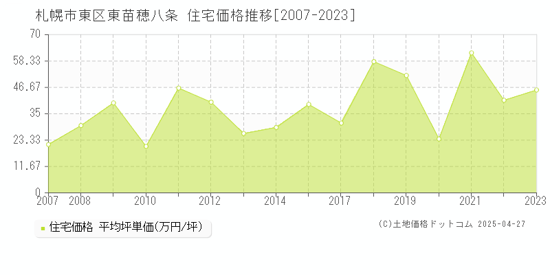 札幌市東区東苗穂八条の住宅価格推移グラフ 