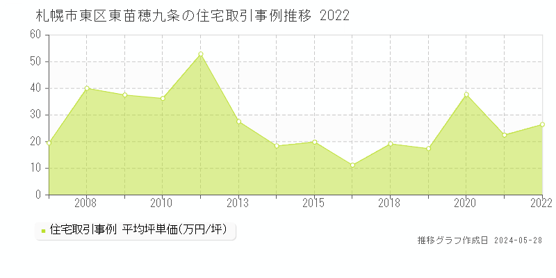 札幌市東区東苗穂九条の住宅価格推移グラフ 