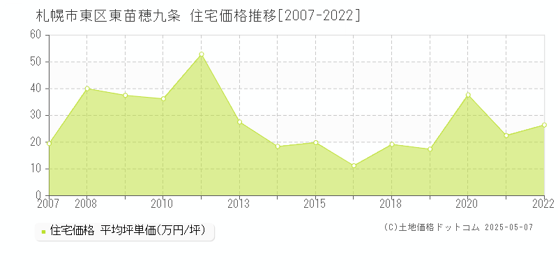 東苗穂九条(札幌市東区)の住宅価格推移グラフ(坪単価)[2007-2022年]