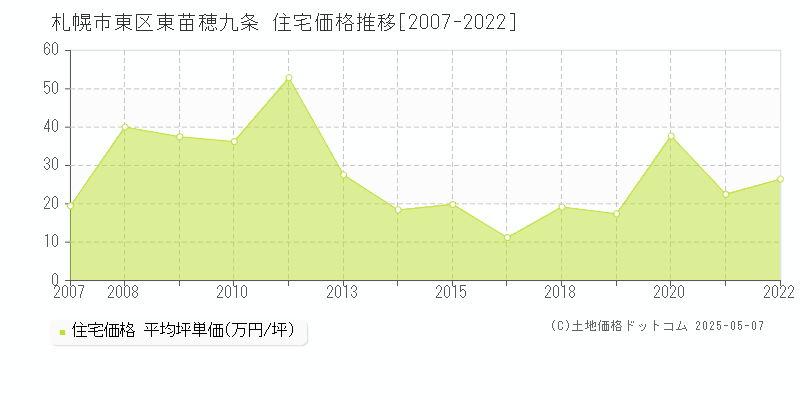 札幌市東区東苗穂九条の住宅価格推移グラフ 