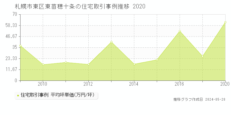札幌市東区東苗穂十条の住宅価格推移グラフ 