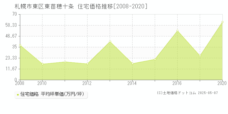 東苗穂十条(札幌市東区)の住宅価格推移グラフ(坪単価)[2008-2020年]