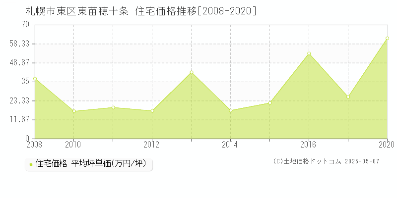 札幌市東区東苗穂十条の住宅価格推移グラフ 