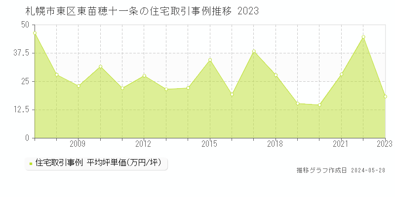 札幌市東区東苗穂十一条の住宅価格推移グラフ 