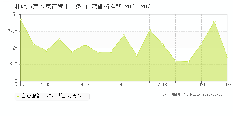 東苗穂十一条(札幌市東区)の住宅価格推移グラフ(坪単価)[2007-2023年]