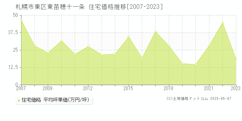 札幌市東区東苗穂十一条の住宅価格推移グラフ 