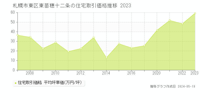 札幌市東区東苗穂十二条の住宅価格推移グラフ 