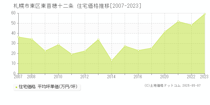 東苗穂十二条(札幌市東区)の住宅価格推移グラフ(坪単価)[2007-2023年]