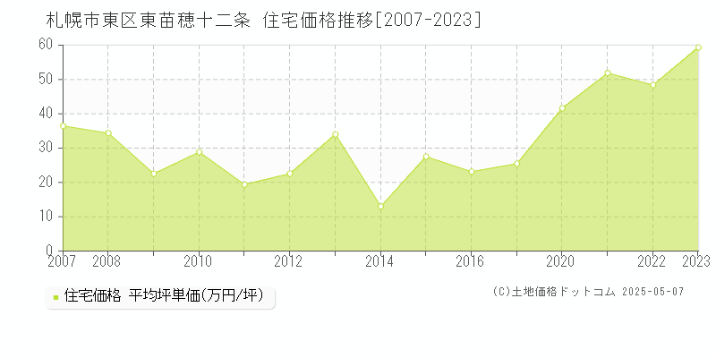 札幌市東区東苗穂十二条の住宅価格推移グラフ 