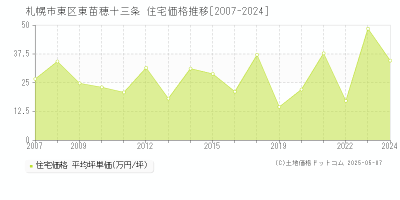 東苗穂十三条(札幌市東区)の住宅価格推移グラフ(坪単価)[2007-2024年]