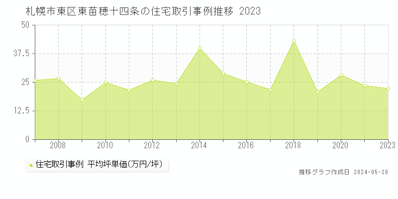 札幌市東区東苗穂十四条の住宅価格推移グラフ 