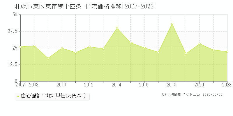 東苗穂十四条(札幌市東区)の住宅価格推移グラフ(坪単価)[2007-2023年]