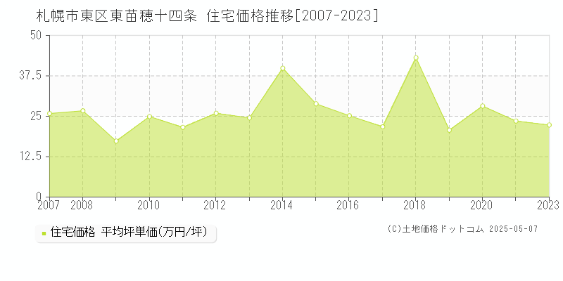 札幌市東区東苗穂十四条の住宅価格推移グラフ 