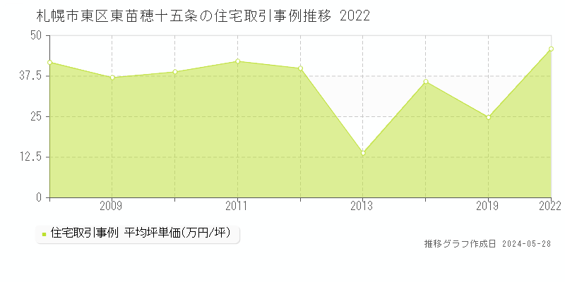 札幌市東区東苗穂十五条の住宅価格推移グラフ 