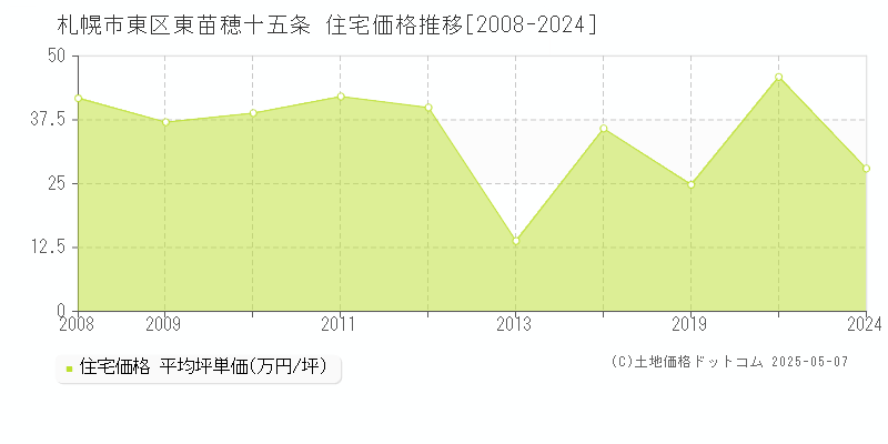 東苗穂十五条(札幌市東区)の住宅価格推移グラフ(坪単価)[2008-2024年]