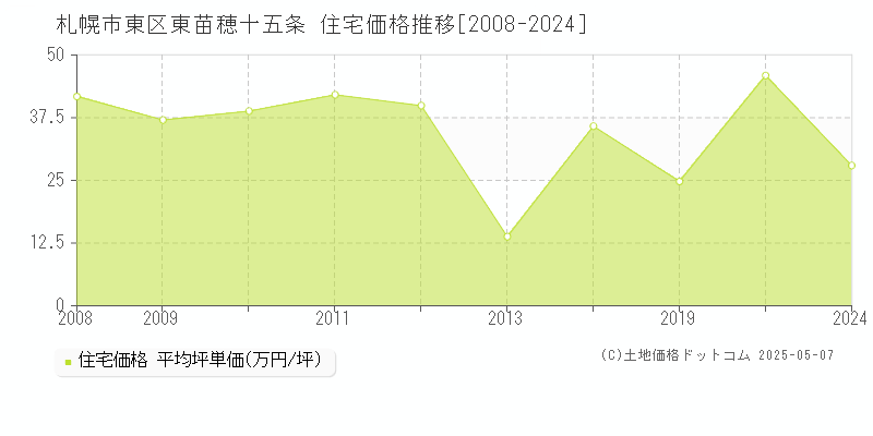 札幌市東区東苗穂十五条の住宅価格推移グラフ 